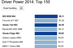 MG 6  занял первое место в рейтинге на лучшую управляемость